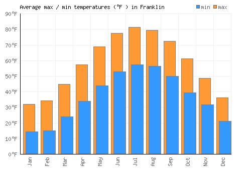 Franklin average minimum / maximum temperatures (Fahrenheit)