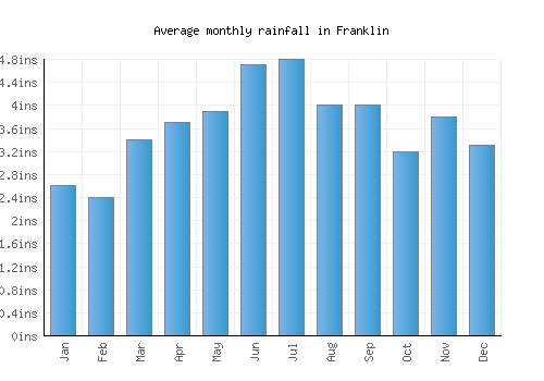 Franklin monthly rainfall chart (inches)
