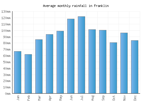 Franklin monthly rainfall chart (mm)