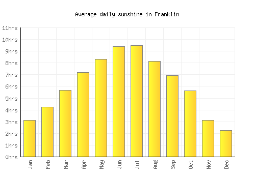 Franklin average daily sunshine chart