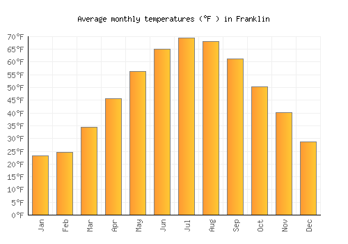 Franklin average temperature chart (Fahrenheit)