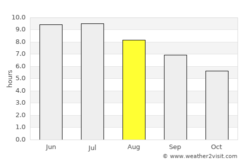 Franklin average rain in August