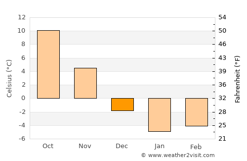 Franklin average temperature in December