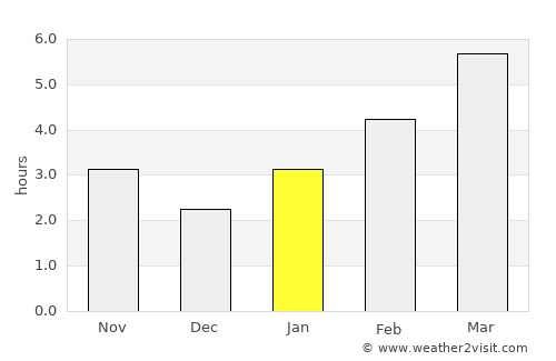 Franklin average rain in January
