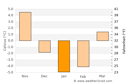 Franklin average temperature in January