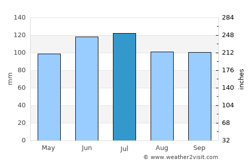 Franklin average rain in July