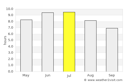 Franklin average rain in July
