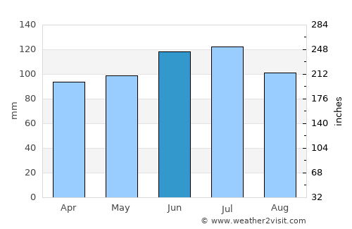 Franklin average rain in June