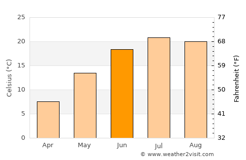 Franklin average temperature in June