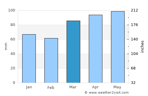 Franklin average rain in March