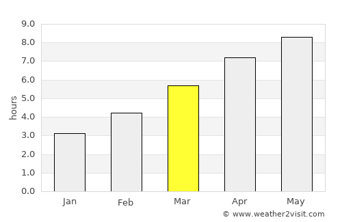 Franklin average rain in March
