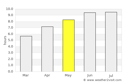Franklin average rain in May