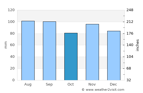 Franklin average rain in October