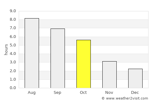 Franklin average rain in October