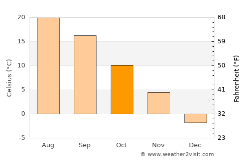 Franklin average temperature in October