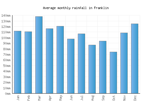 Franklin monthly rainfall chart (mm)