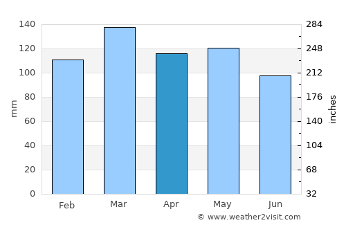Franklin average rain in April
