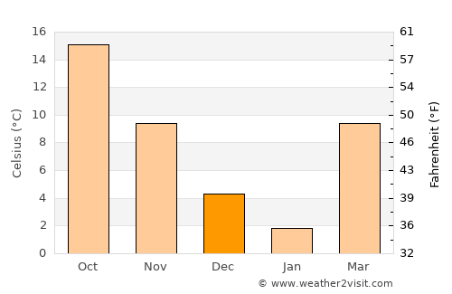 Franklin average temperature in December