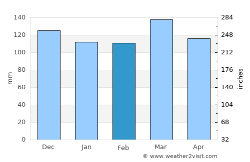 Franklin average rain in February