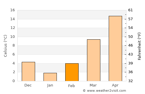 Franklin average temperature in February