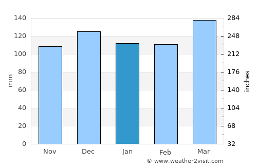 Franklin average rain in January