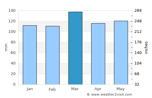 Franklin average rain in March