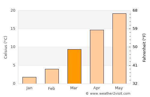 Franklin average temperature in March