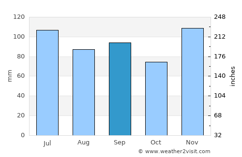 Franklin average rain in September
