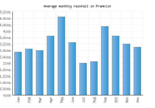 Franklin monthly rainfall chart (inches)