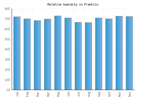 Franklin relative humidity averages