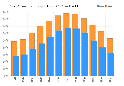 Franklin average minimum / maximum temperatures (Fahrenheit)