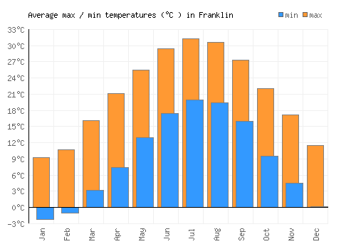Franklin average minimum / maximum temperatures (Celsius)