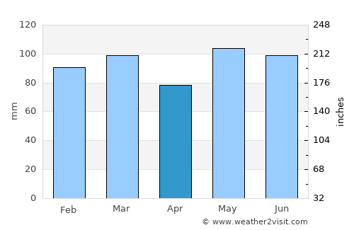 Franklin average rain in April