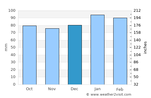 Franklin average rain in December