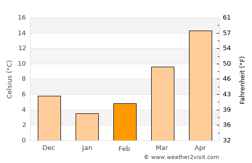 Franklin average temperature in February