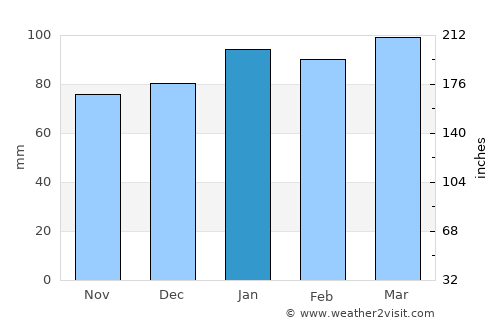Franklin average rain in January