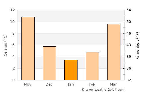 Franklin average temperature in January