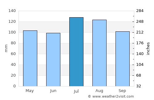 Franklin average rain in July