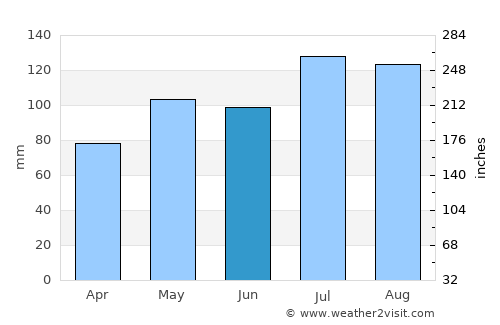 Franklin average rain in June