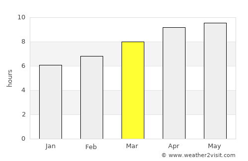 Franklin average rain in March