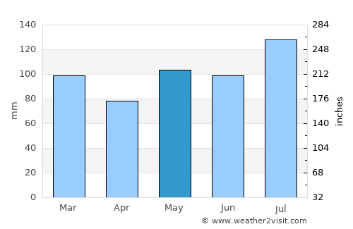 Franklin average rain in May