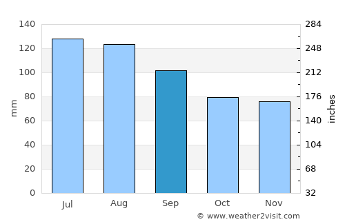 Franklin average rain in September