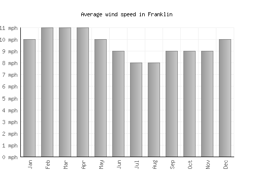 Franklin average winspeed by month (mph)