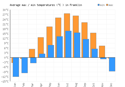 Franklin average minimum / maximum temperatures (Celsius)
