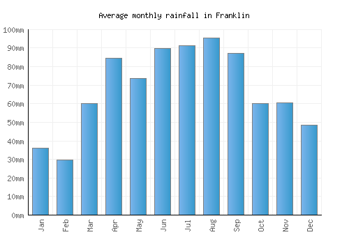 Franklin monthly rainfall chart (mm)