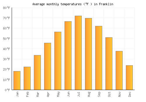 Franklin average temperature chart (Fahrenheit)