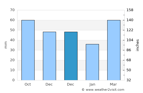 Franklin average rain in December