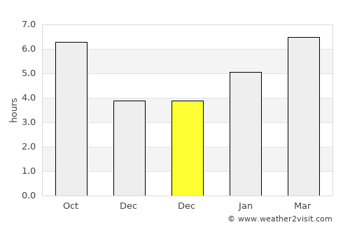 Franklin average rain in December