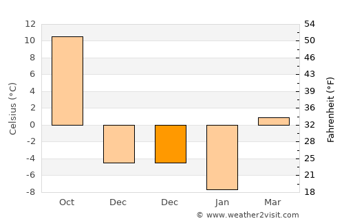 Franklin average temperature in December