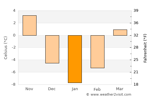 Franklin average temperature in January